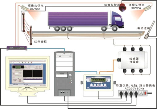 SCS數字式汽車衡